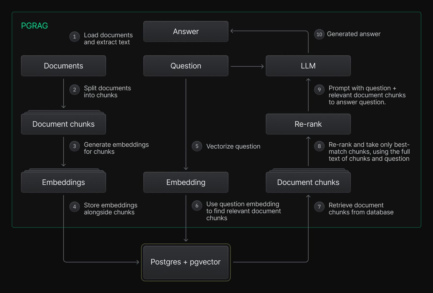The steps in a RAG pipeline